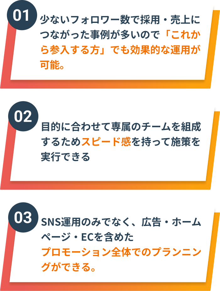 01『少ないフォロワー数で採用・売上につながった事例が多いので「これから参入する方」でも効果的な運用が可能。』02『目的に合わせて専属のチームを組成するため、スピード感を持って施策を実行できる』03『SNS運用のみでなく、広告・ホームページ・ECを含めたプロモーション全体でのプランニングができる。』