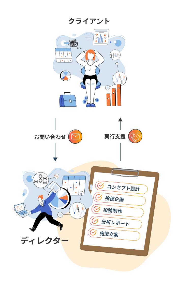 クライアントからのSNSの戦略や運用に関するお問い合わせに対して、弊社ディレクターが「コンセプト設計」「投稿企画」「投稿制作」「分析レポート」「施策立案」で実行を支援します。