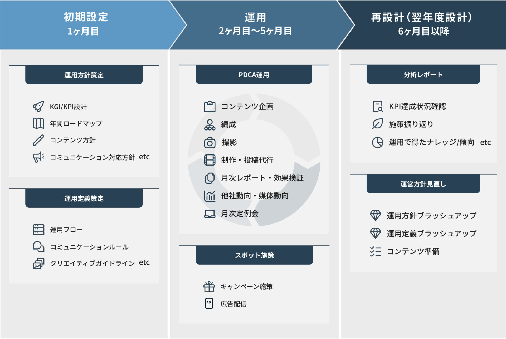 【初期設定1ヶ月目】運用方針策定(KGI/KPI設計、年間ロードマップ、コンテンツ方針、コミュニケーション対応方針 etc)・運用定義策定(運用フロー、コミュニケーションルール、クリエイティブガイドライン etc)【運用2ヶ月目~5ヶ月目】PDCA運用(コンテンツ企画、編成、撮影、制作・投稿代行、月次レポート・効果検証、他社動向・媒体動向、月次定例会)・スポット施策(キャンペーン施策・広告配信)【再設計(翌年度設計)6ヶ月目以降】分析レポート(KPI達成状況確認、施策振り返り、運用で得たナレッジ/傾向 etc)・運用方針見直し(運用方針ブラッシュアップ、運用定義ブラッシュアップ、コンテンツ準備)
